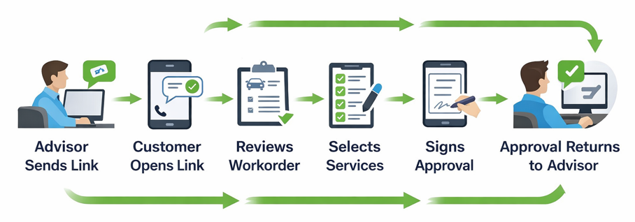 Workorder approval workflow